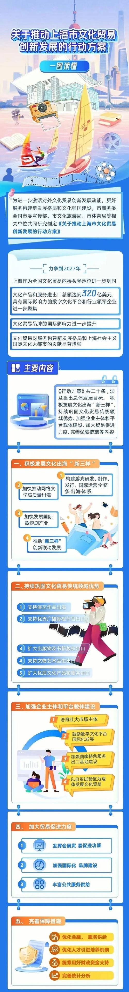 【推动文化贸易创新发展,上海出台行动方案,一图读懂&rarr;】为进一步激活
